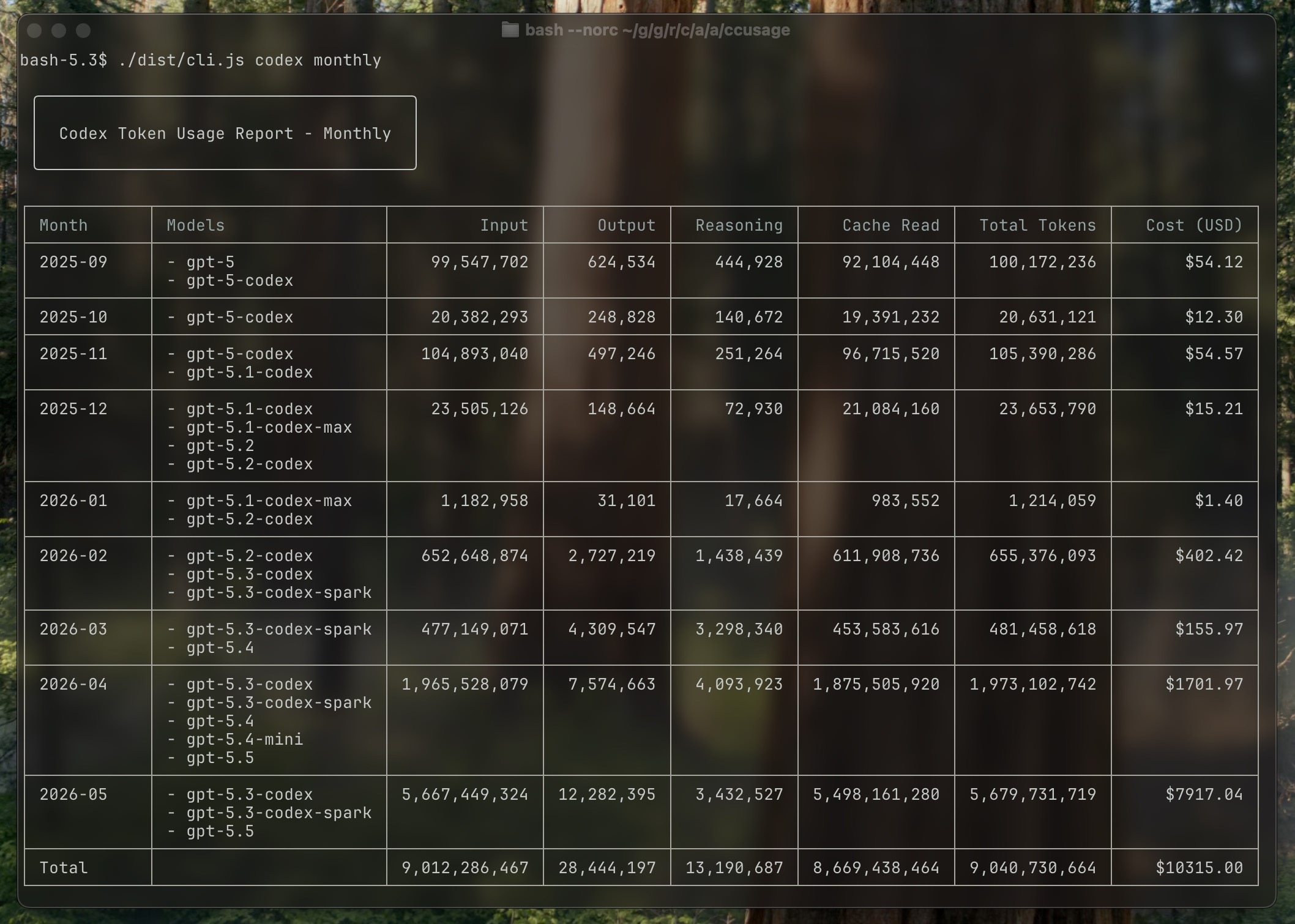 ccusage monthly report focused on Codex usage